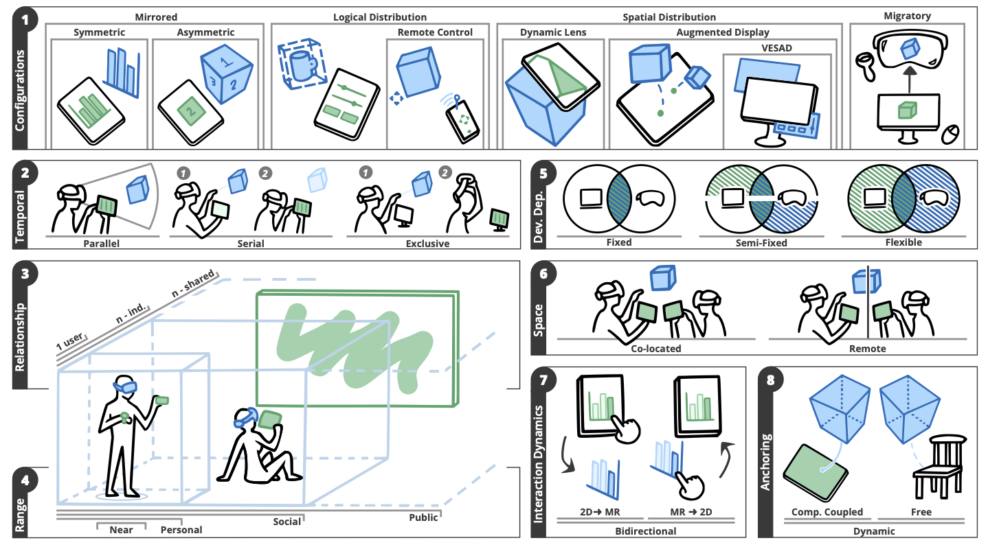 Figure for: Hybrid User Interfaces: Past, Present, and Future of Complementary Cross-Device Interaction in Mixed Reality