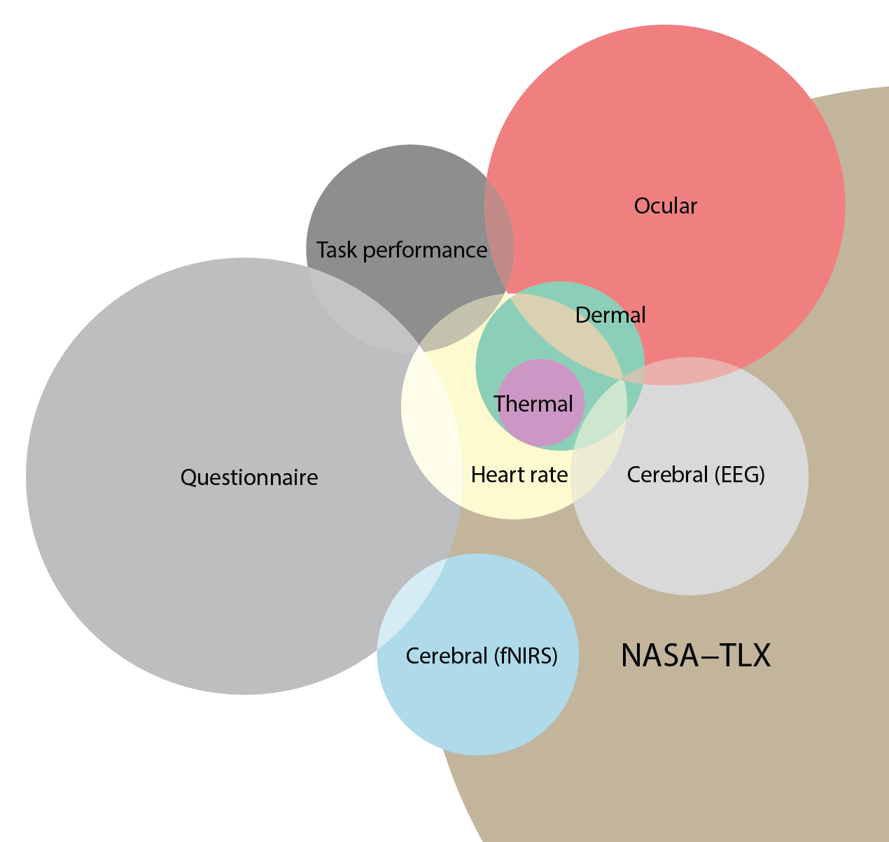 Figure for: A Survey on Measuring Cognitive Workload in Human-Computer Interaction